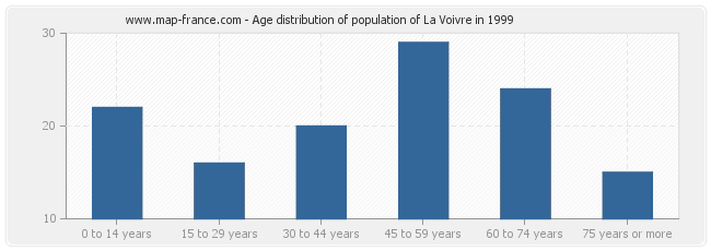 Age distribution of population of La Voivre in 1999